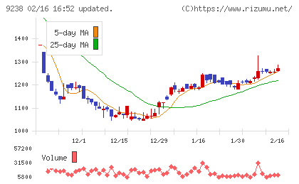 バリュークリエーションチャート