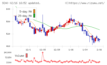 デリバリーコンサルティングチャート