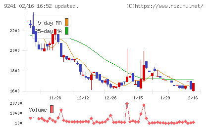 フューチャーリンクネットワークチャート