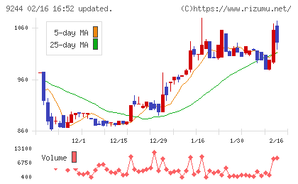 デジタリフトチャート