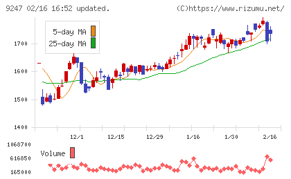 ＴＲＥホールディングスチャート