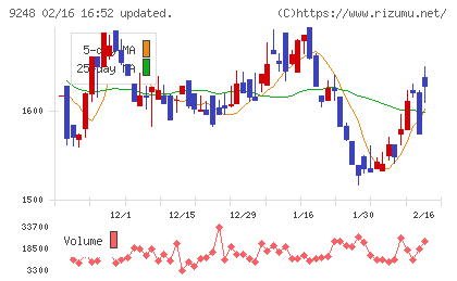人・夢・技術グループチャート