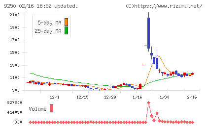ＧＲＣＳチャート