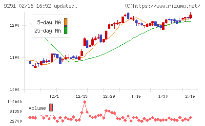 ＡＢ＆Ｃｏｍｐａｎｙチャート