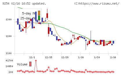 ラバブルマーケティンググループチャート