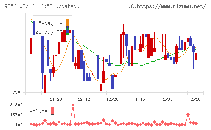 サクシードチャート