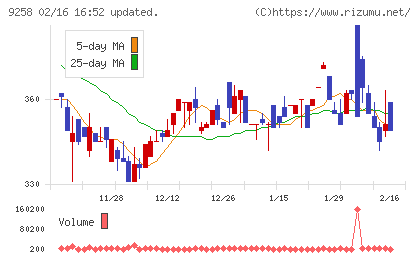 ＣＳ−Ｃチャート