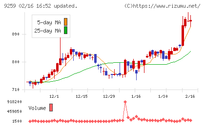 タカヨシホールディングスチャート