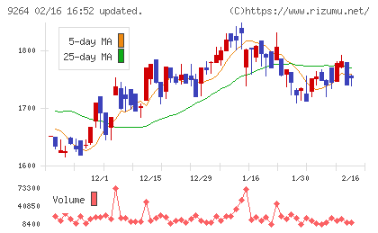 ポエックチャート