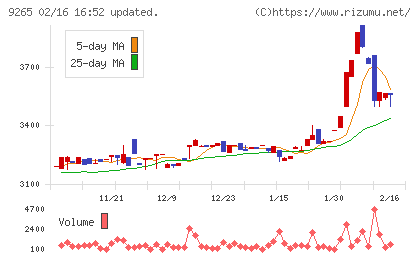ヤマシタヘルスケアホールディングスチャート