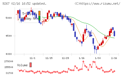 Genky DrugStoresチャート