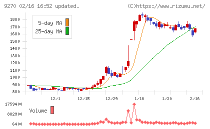 バリュエンスホールディングスチャート