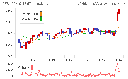 ブティックスチャート