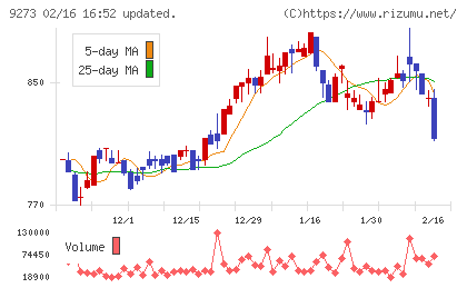 コーア商事ホールディングスチャート