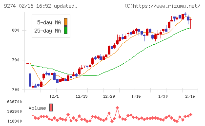 ＫＰＰグループホールディングスチャート