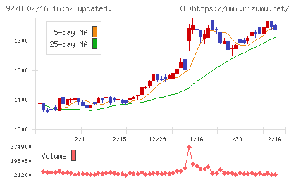 ブックオフグループホールディングスチャート