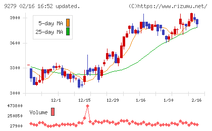 ギフトホールディングスチャート