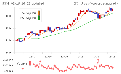 三菱倉庫チャート
