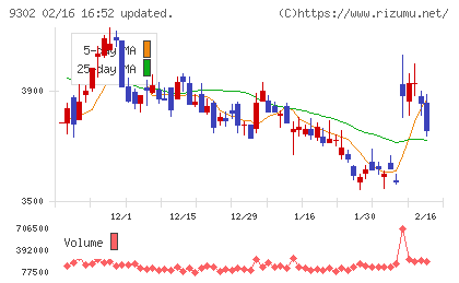 三井倉庫ホールディングスチャート