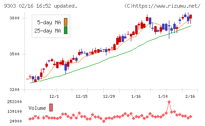 住友倉庫チャート
