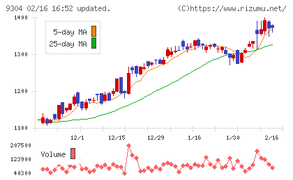 澁澤倉庫チャート