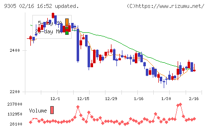 ヤマタネチャート