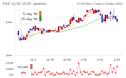 東陽倉庫チャート