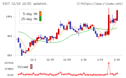 杉村倉庫チャート