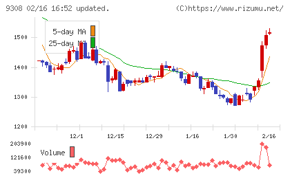 乾汽船チャート