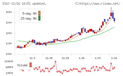 日本トランスシティチャート