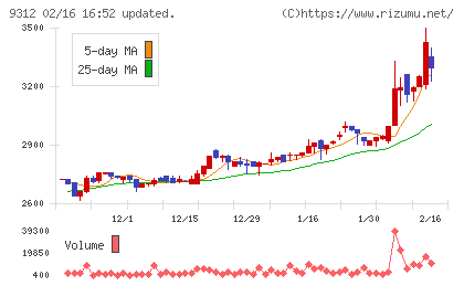 ケイヒンチャート