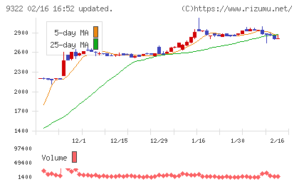 川西倉庫チャート