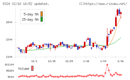 安田倉庫チャート