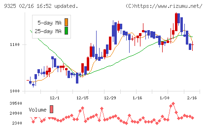 ファイズホールディングスチャート