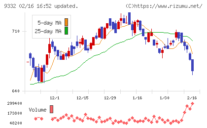NISSOホールディングスチャート