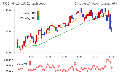 大栄環境チャート