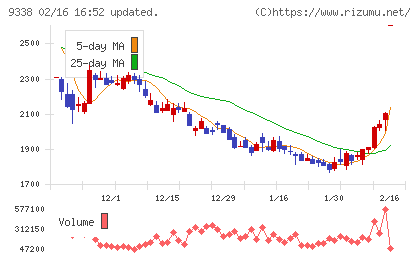 ＩＮＦＯＲＩＣＨチャート
