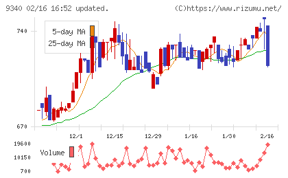 アソインターナショナルチャート