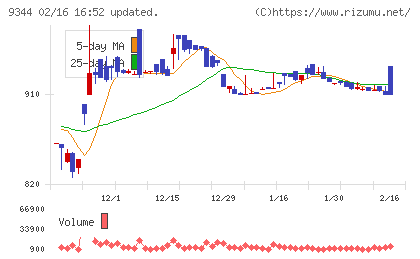 アクシスコンサルティングチャート