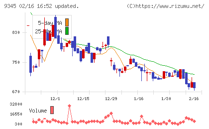 ビズメイツチャート