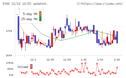 ココルポートチャート