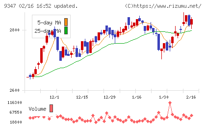 日本管財ホールディングスチャート