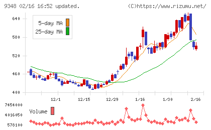 ｉｓｐａｃｅチャート