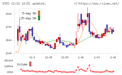 櫻島埠頭チャート