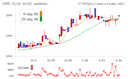 リンコーコーポレーションチャート