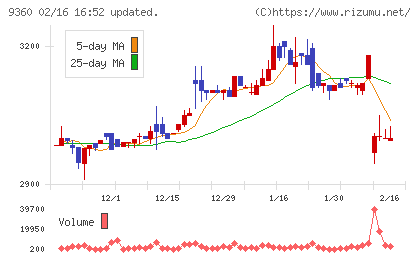 鈴与シンワートチャート