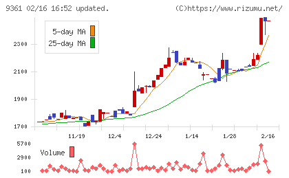 伏木海陸運送チャート