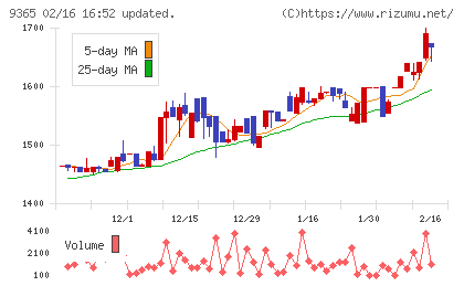 トレーディアチャート