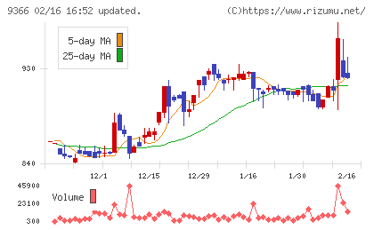 サンリツチャート