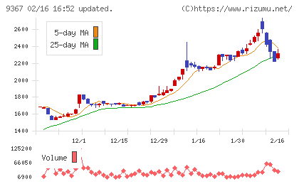 大東港運チャート